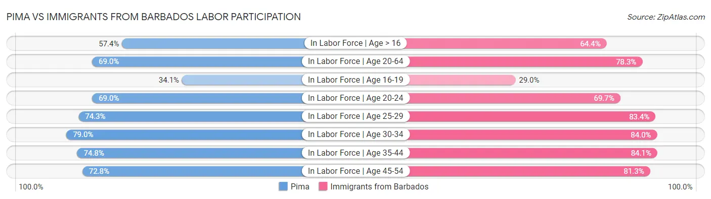 Pima vs Immigrants from Barbados Labor Participation