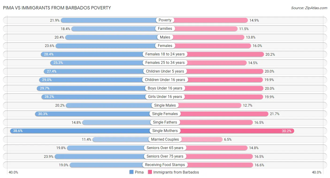 Pima vs Immigrants from Barbados Poverty