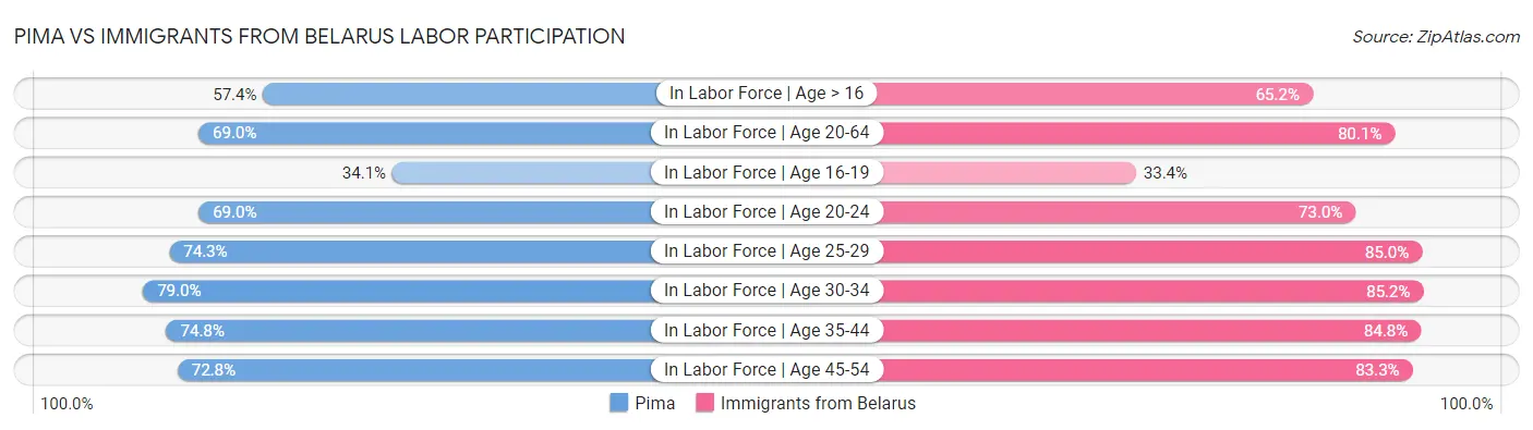 Pima vs Immigrants from Belarus Labor Participation