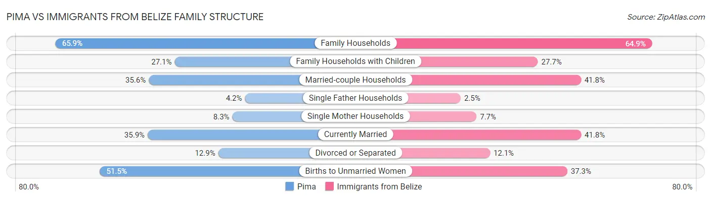 Pima vs Immigrants from Belize Family Structure