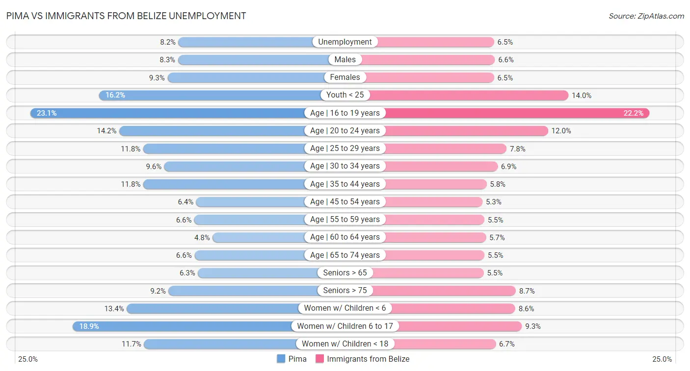 Pima vs Immigrants from Belize Unemployment