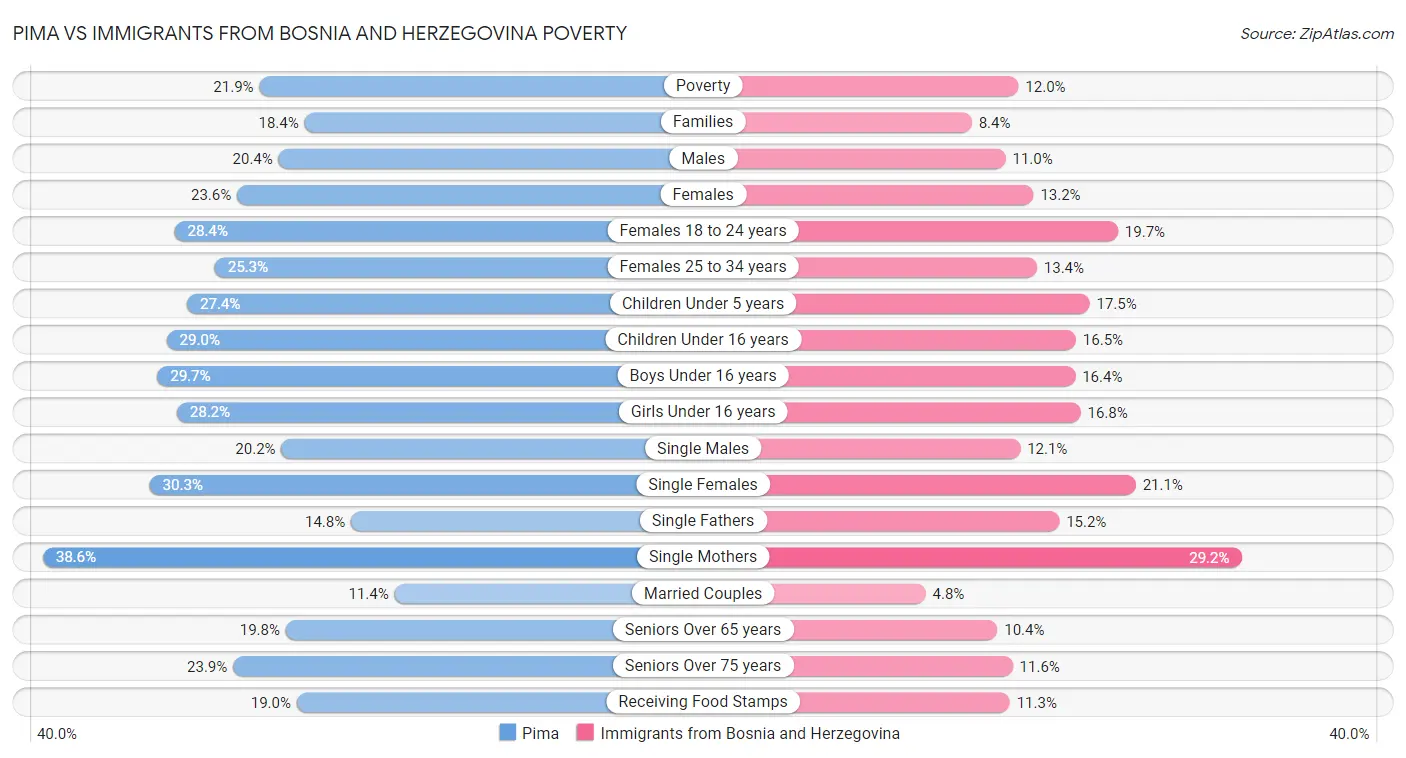 Pima vs Immigrants from Bosnia and Herzegovina Poverty
