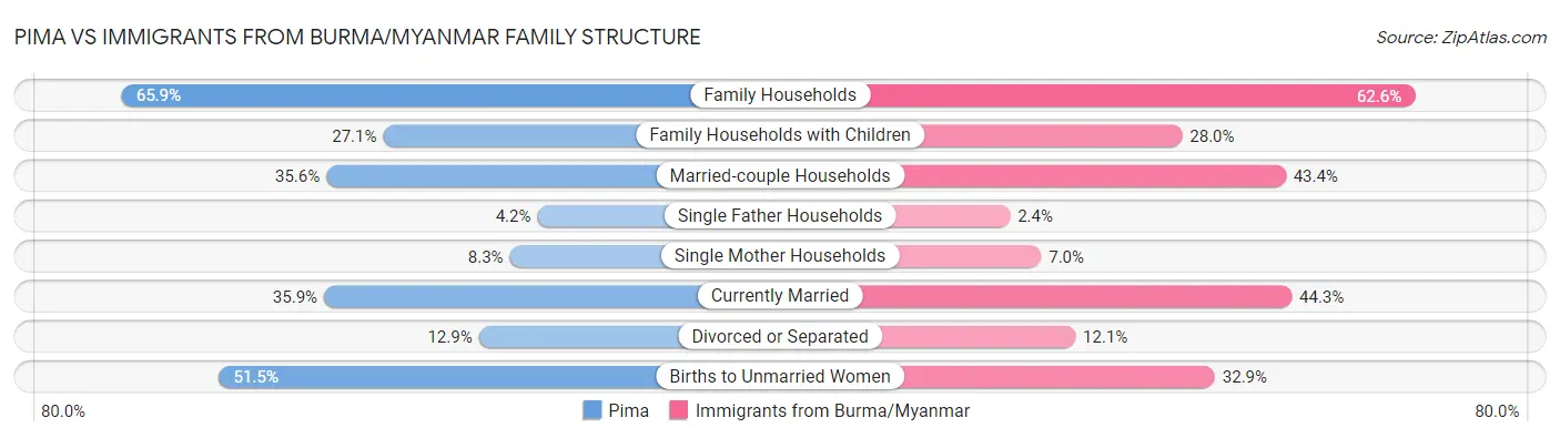 Pima vs Immigrants from Burma/Myanmar Family Structure