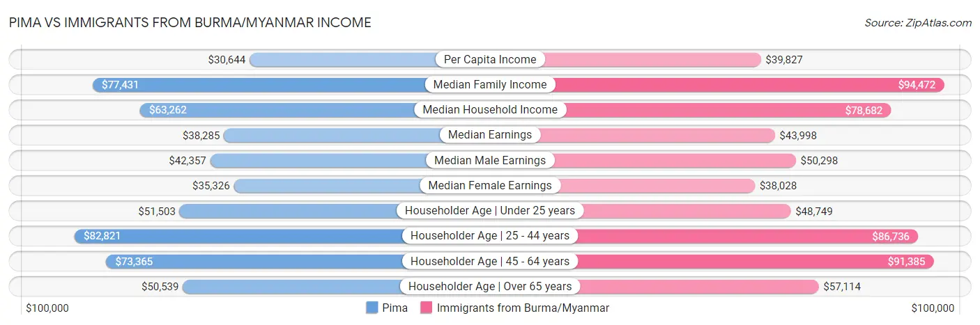Pima vs Immigrants from Burma/Myanmar Income