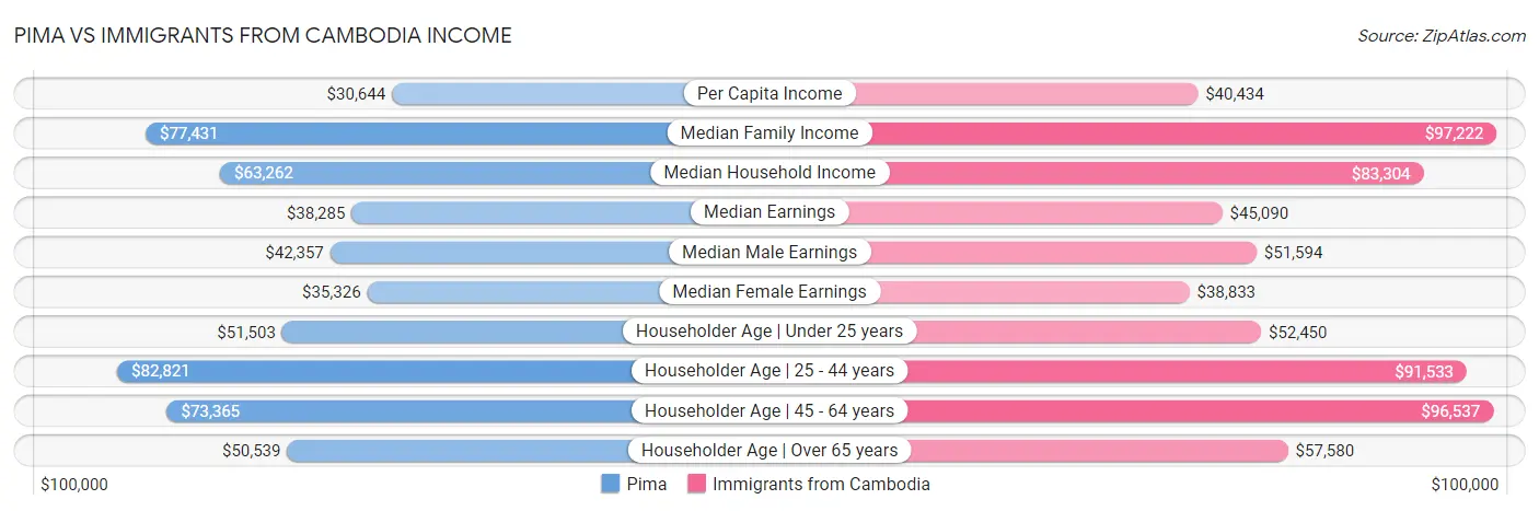 Pima vs Immigrants from Cambodia Income