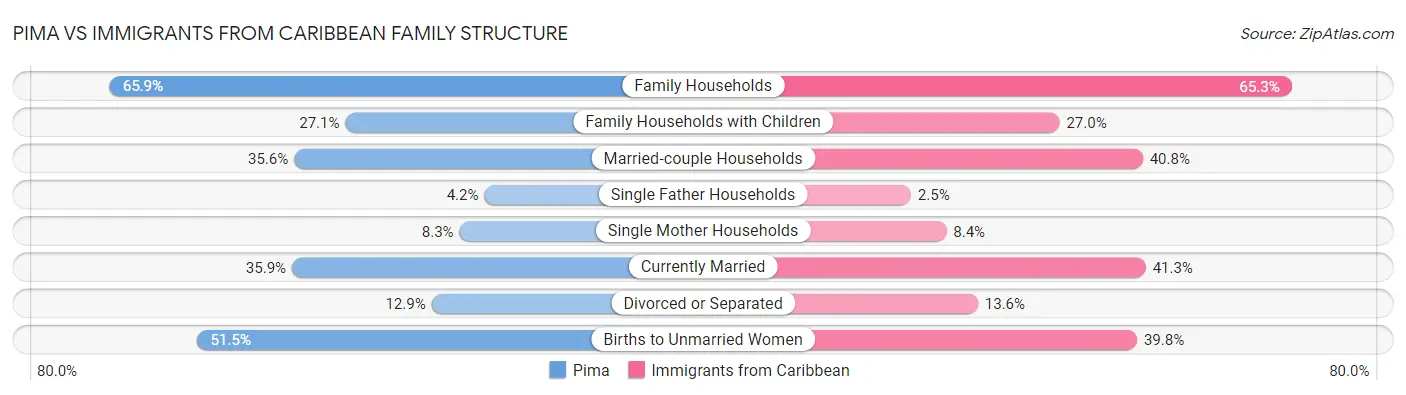 Pima vs Immigrants from Caribbean Family Structure
