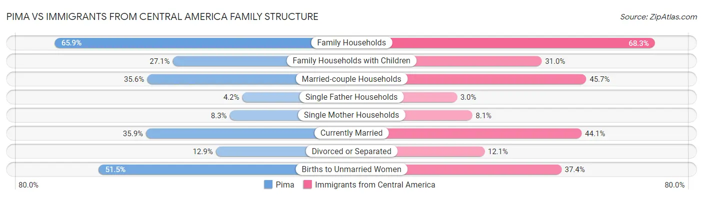Pima vs Immigrants from Central America Family Structure