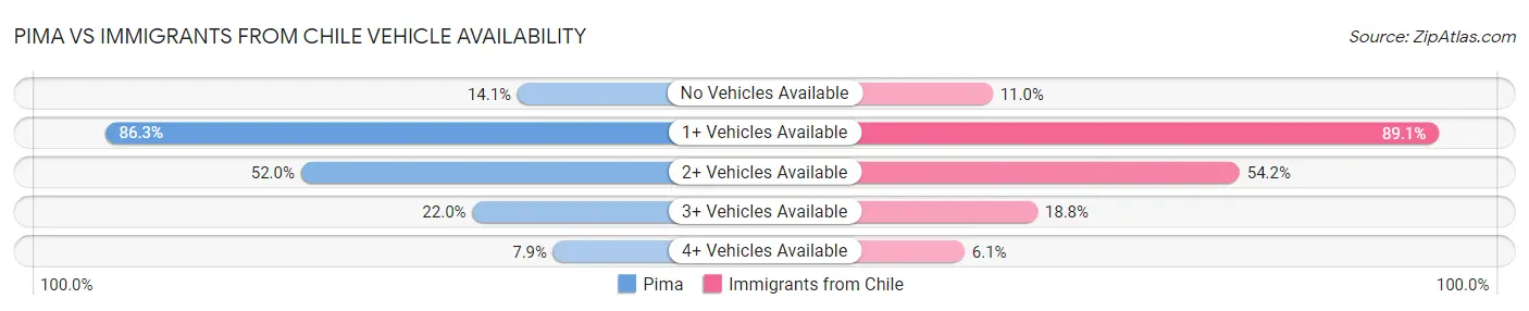 Pima vs Immigrants from Chile Vehicle Availability