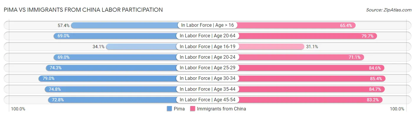 Pima vs Immigrants from China Labor Participation