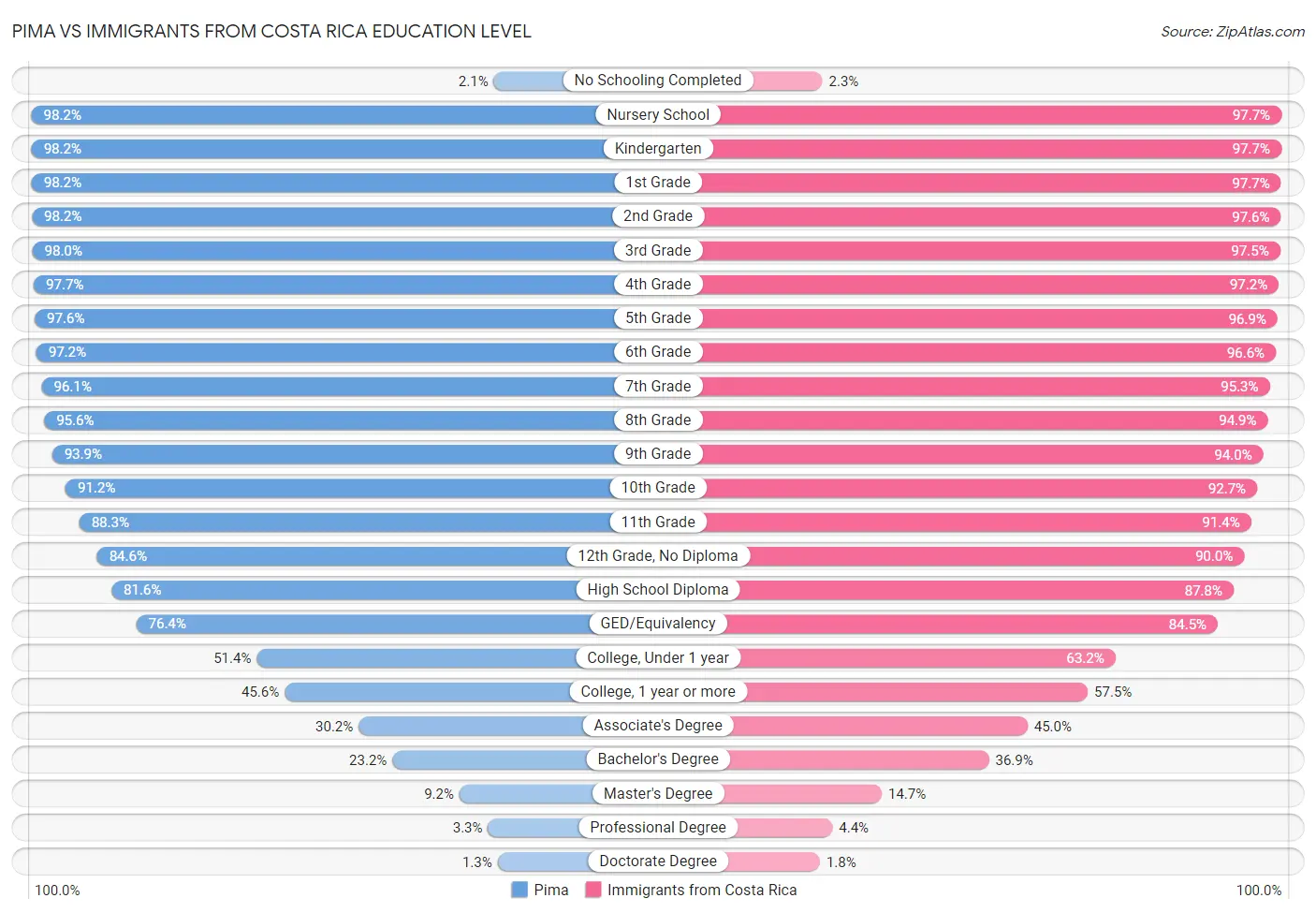 Pima vs Immigrants from Costa Rica Education Level