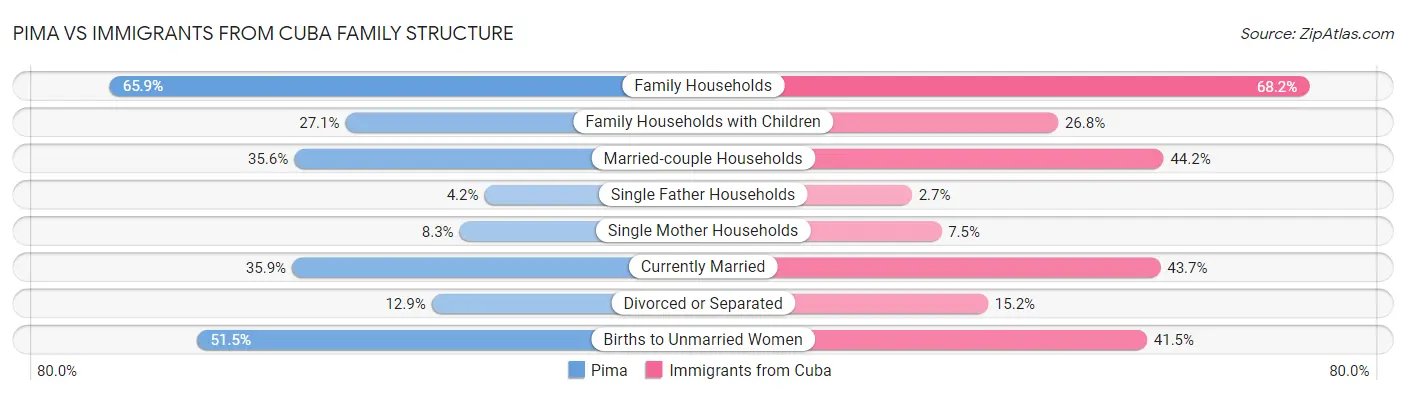 Pima vs Immigrants from Cuba Family Structure