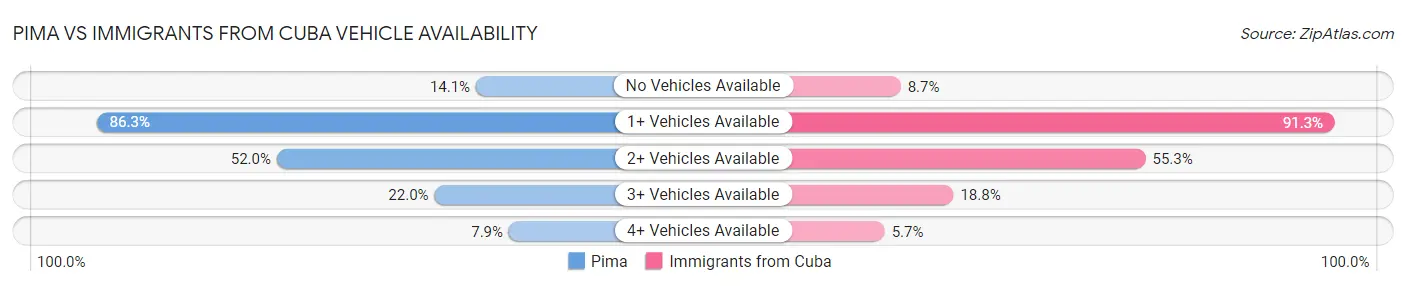 Pima vs Immigrants from Cuba Vehicle Availability
