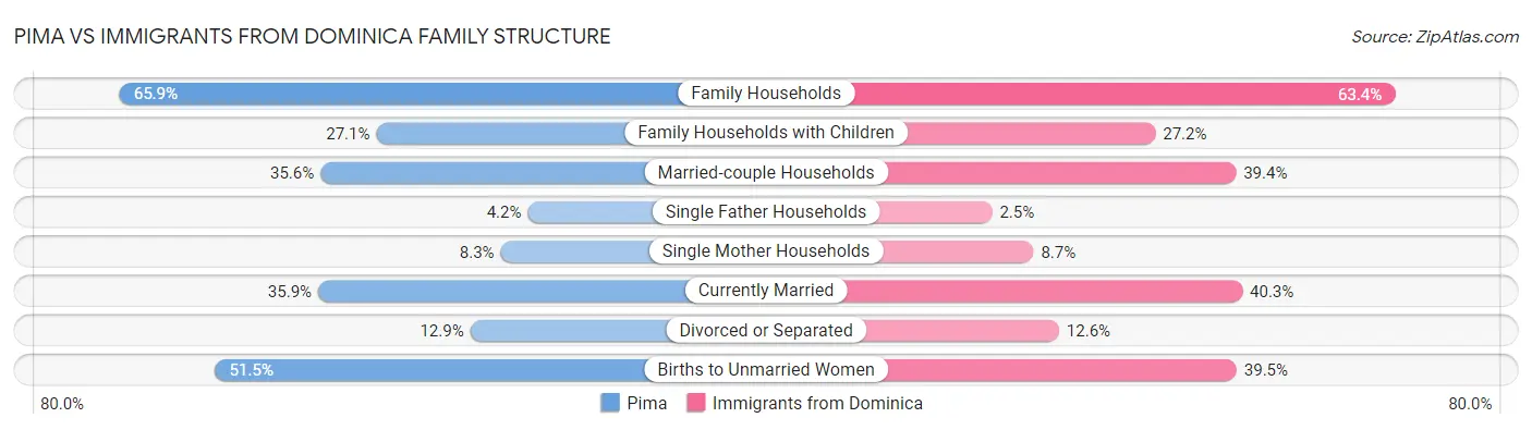 Pima vs Immigrants from Dominica Family Structure