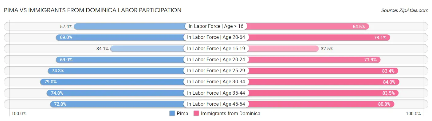 Pima vs Immigrants from Dominica Labor Participation