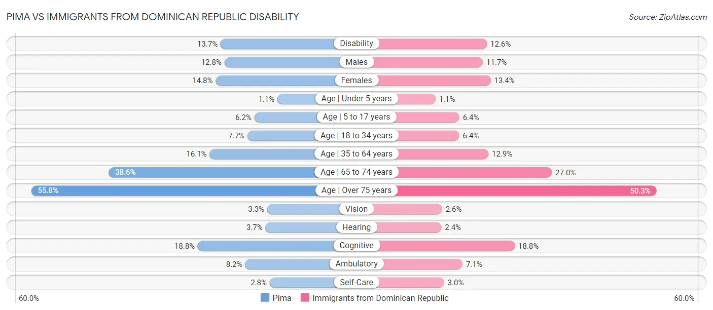 Pima vs Immigrants from Dominican Republic Disability