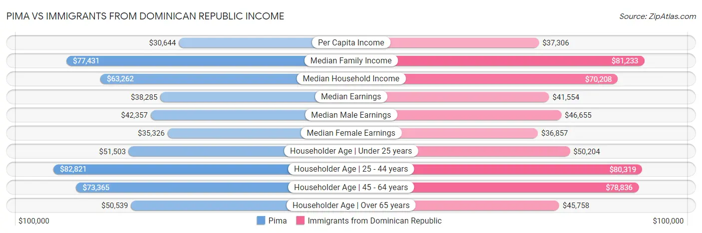Pima vs Immigrants from Dominican Republic Income