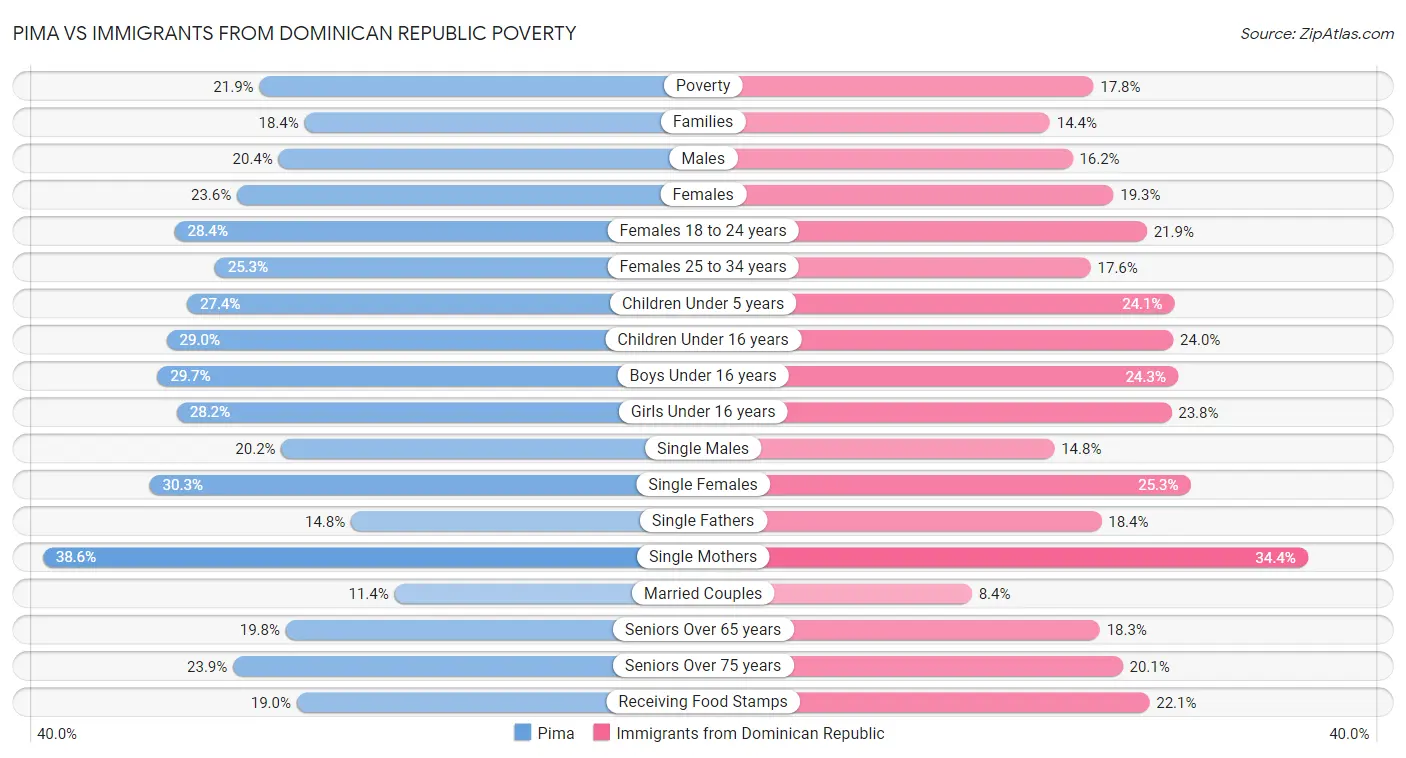 Pima vs Immigrants from Dominican Republic Poverty