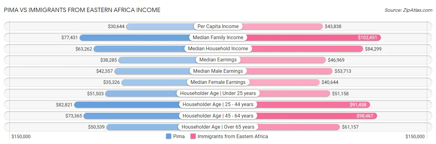 Pima vs Immigrants from Eastern Africa Income