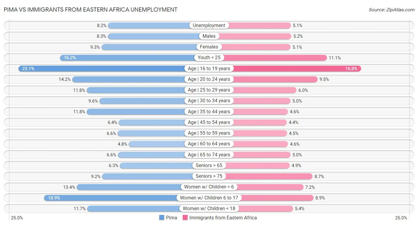 Pima vs Immigrants from Eastern Africa Unemployment