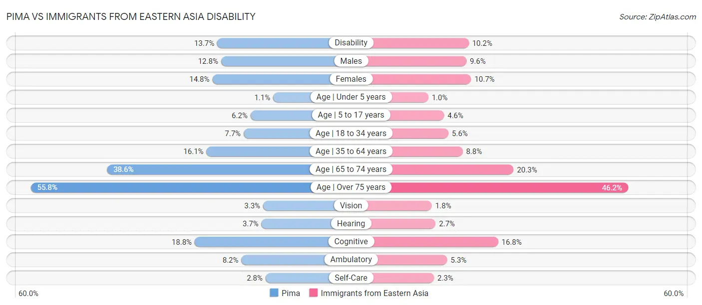 Pima vs Immigrants from Eastern Asia Disability