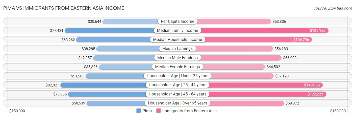 Pima vs Immigrants from Eastern Asia Income