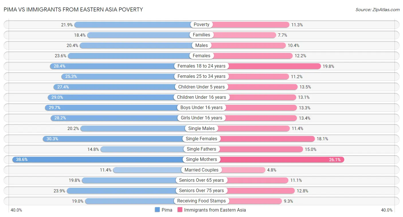 Pima vs Immigrants from Eastern Asia Poverty