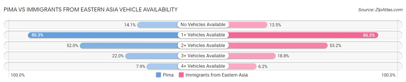 Pima vs Immigrants from Eastern Asia Vehicle Availability