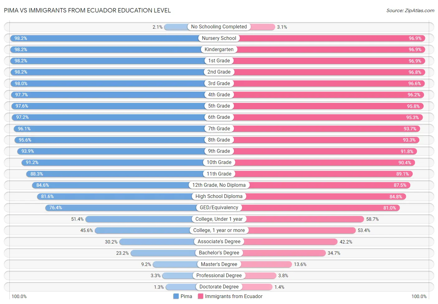 Pima vs Immigrants from Ecuador Education Level