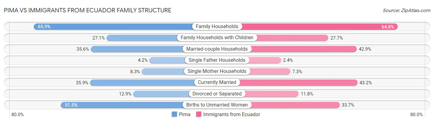 Pima vs Immigrants from Ecuador Family Structure