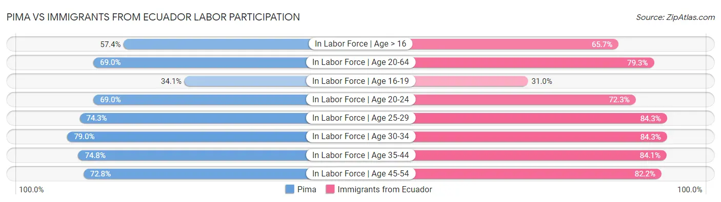 Pima vs Immigrants from Ecuador Labor Participation