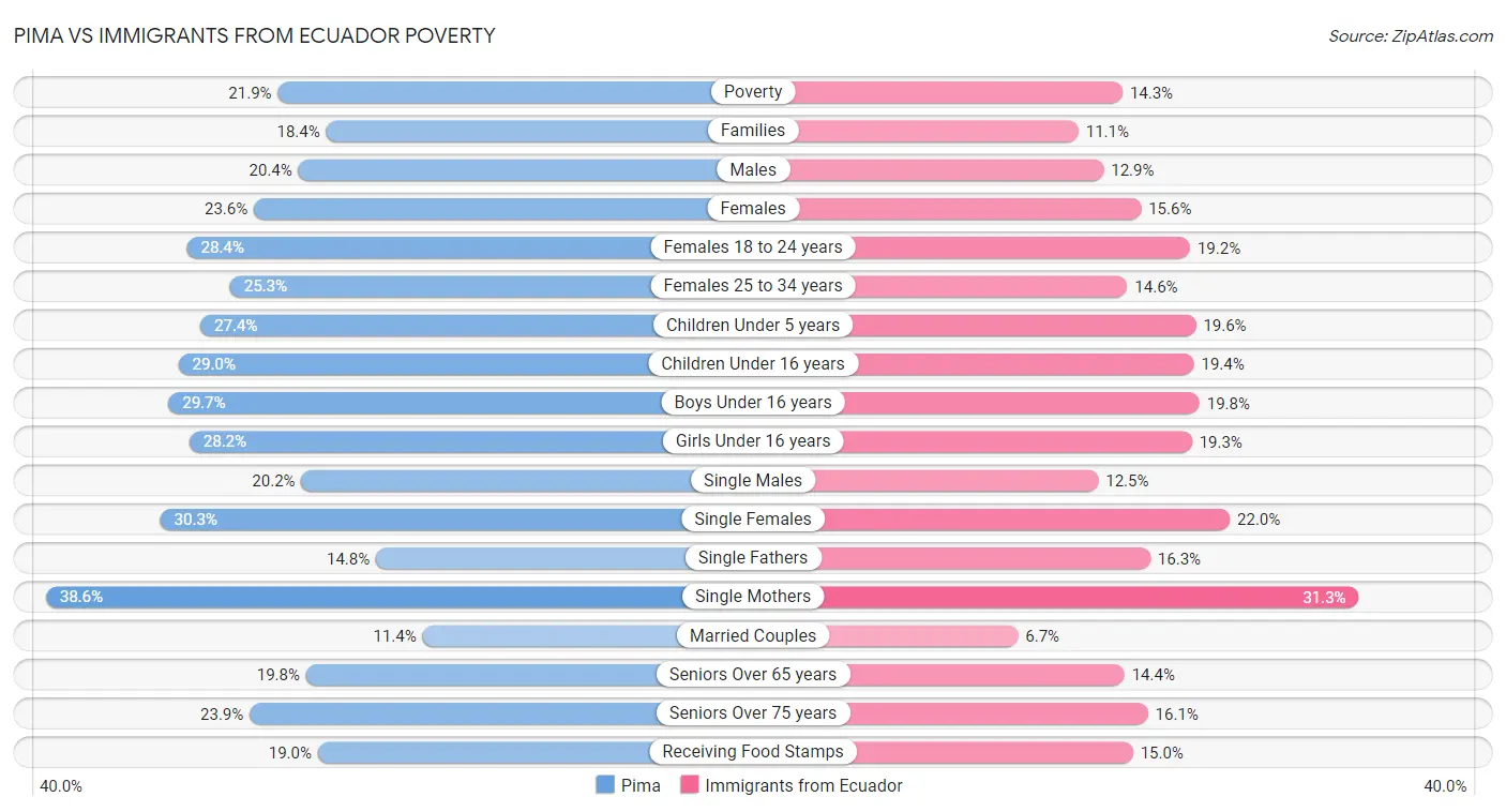 Pima vs Immigrants from Ecuador Poverty