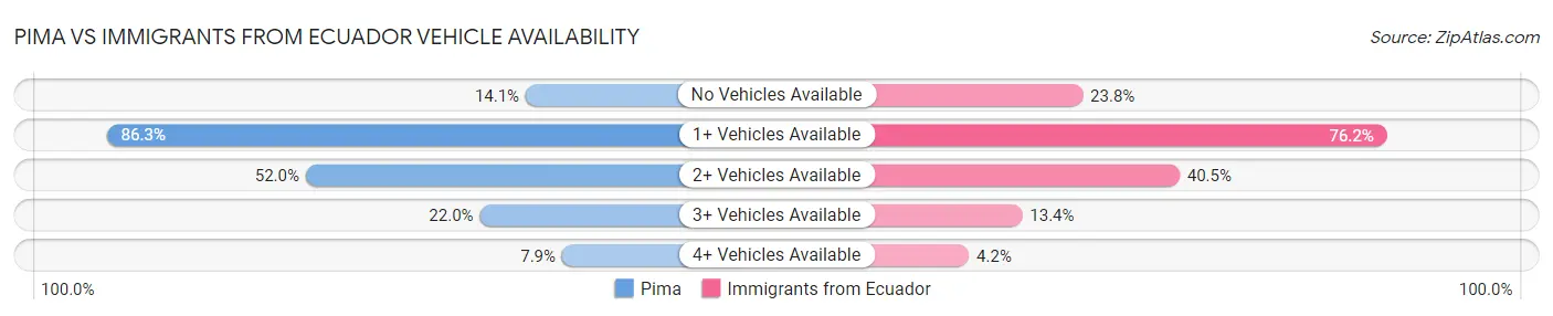 Pima vs Immigrants from Ecuador Vehicle Availability