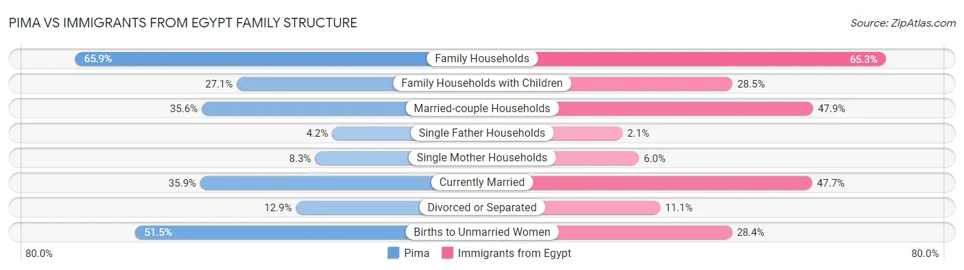 Pima vs Immigrants from Egypt Family Structure