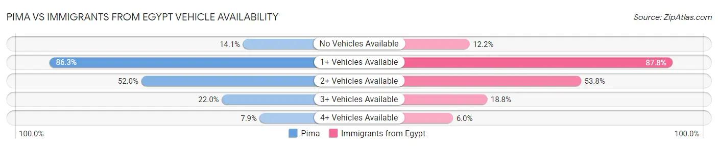 Pima vs Immigrants from Egypt Vehicle Availability