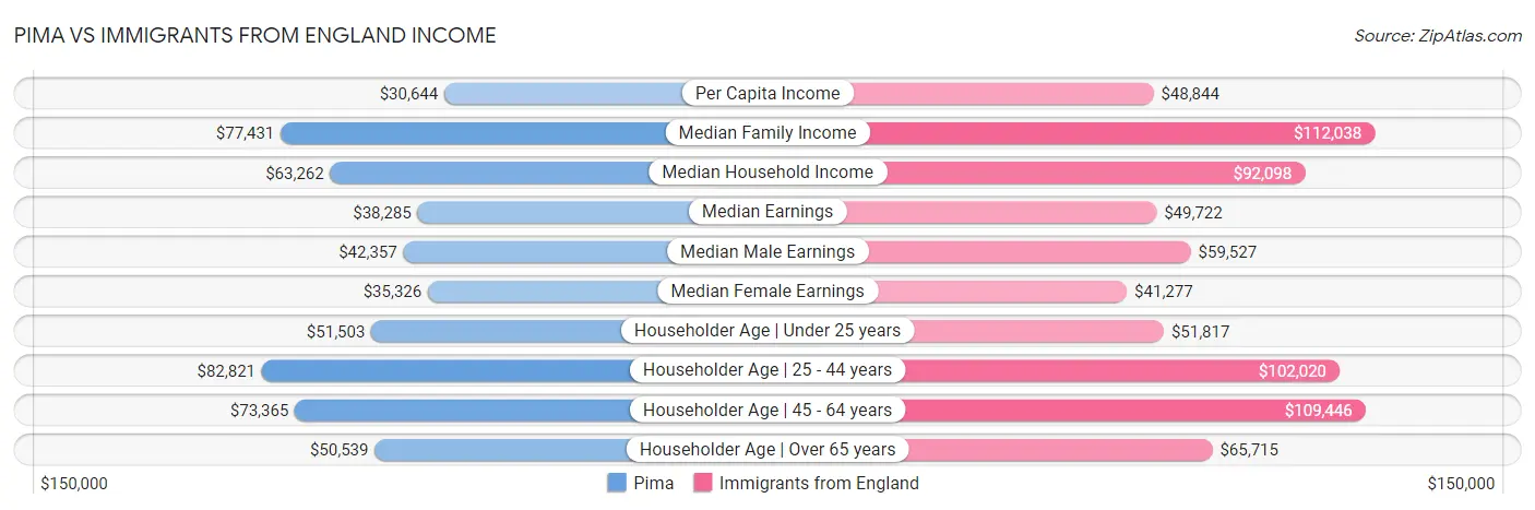 Pima vs Immigrants from England Income