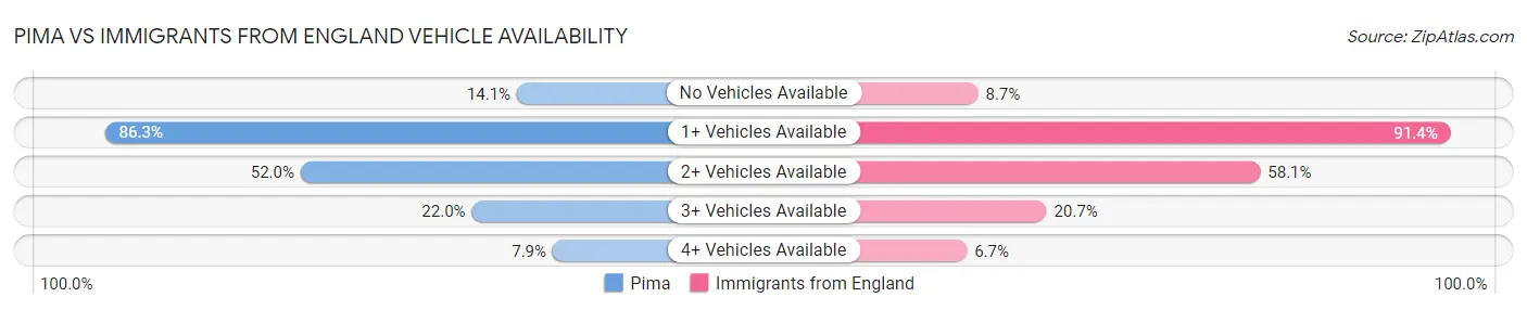 Pima vs Immigrants from England Vehicle Availability