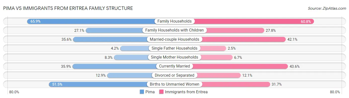 Pima vs Immigrants from Eritrea Family Structure