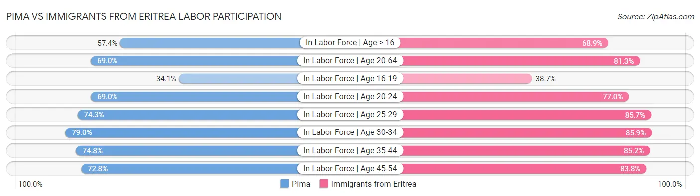 Pima vs Immigrants from Eritrea Labor Participation