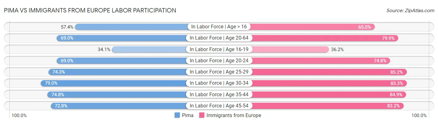 Pima vs Immigrants from Europe Labor Participation