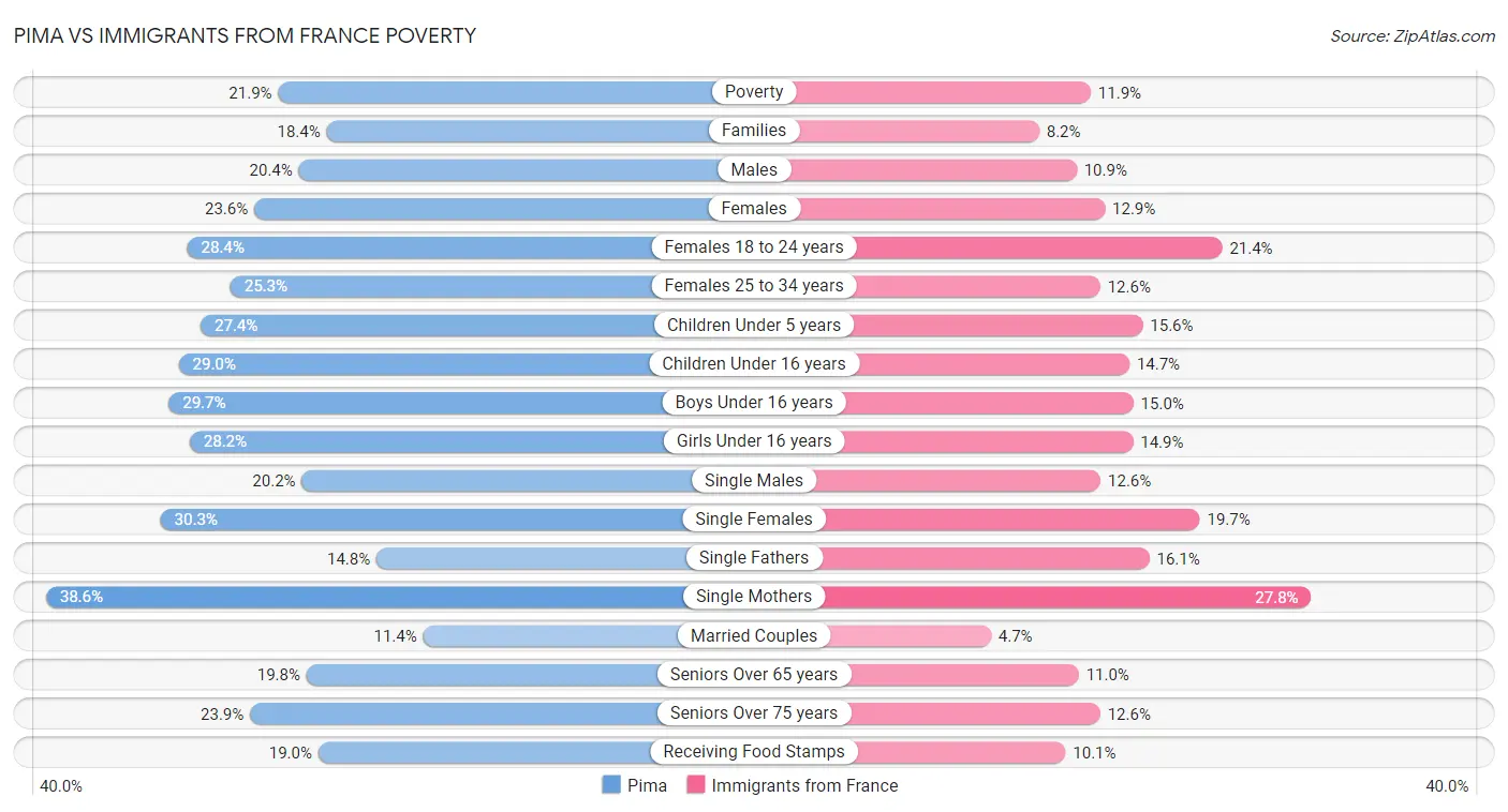 Pima vs Immigrants from France Poverty