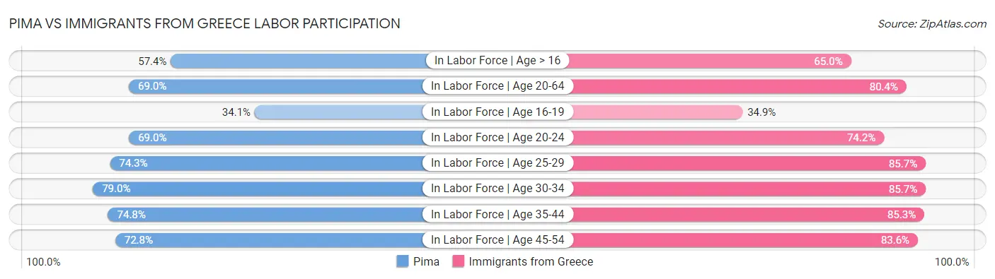 Pima vs Immigrants from Greece Labor Participation
