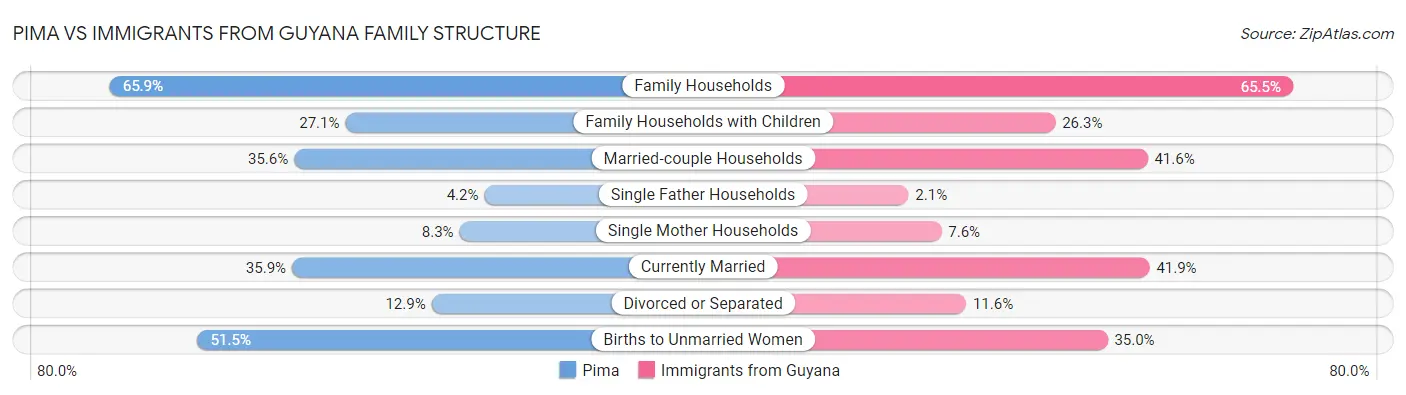 Pima vs Immigrants from Guyana Family Structure