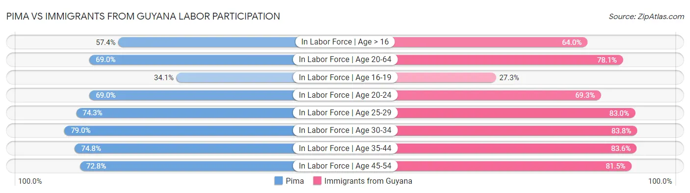 Pima vs Immigrants from Guyana Labor Participation