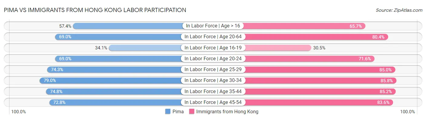 Pima vs Immigrants from Hong Kong Labor Participation