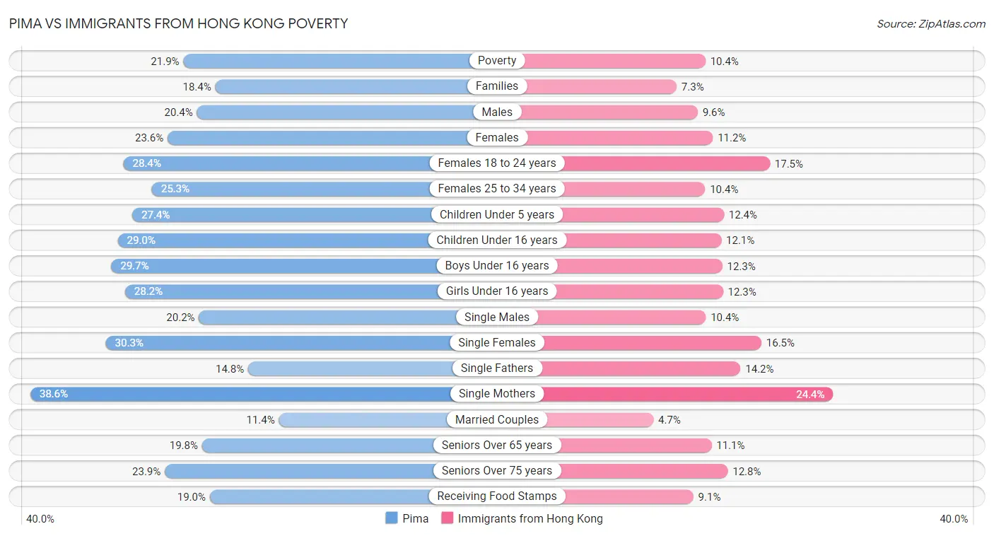Pima vs Immigrants from Hong Kong Poverty