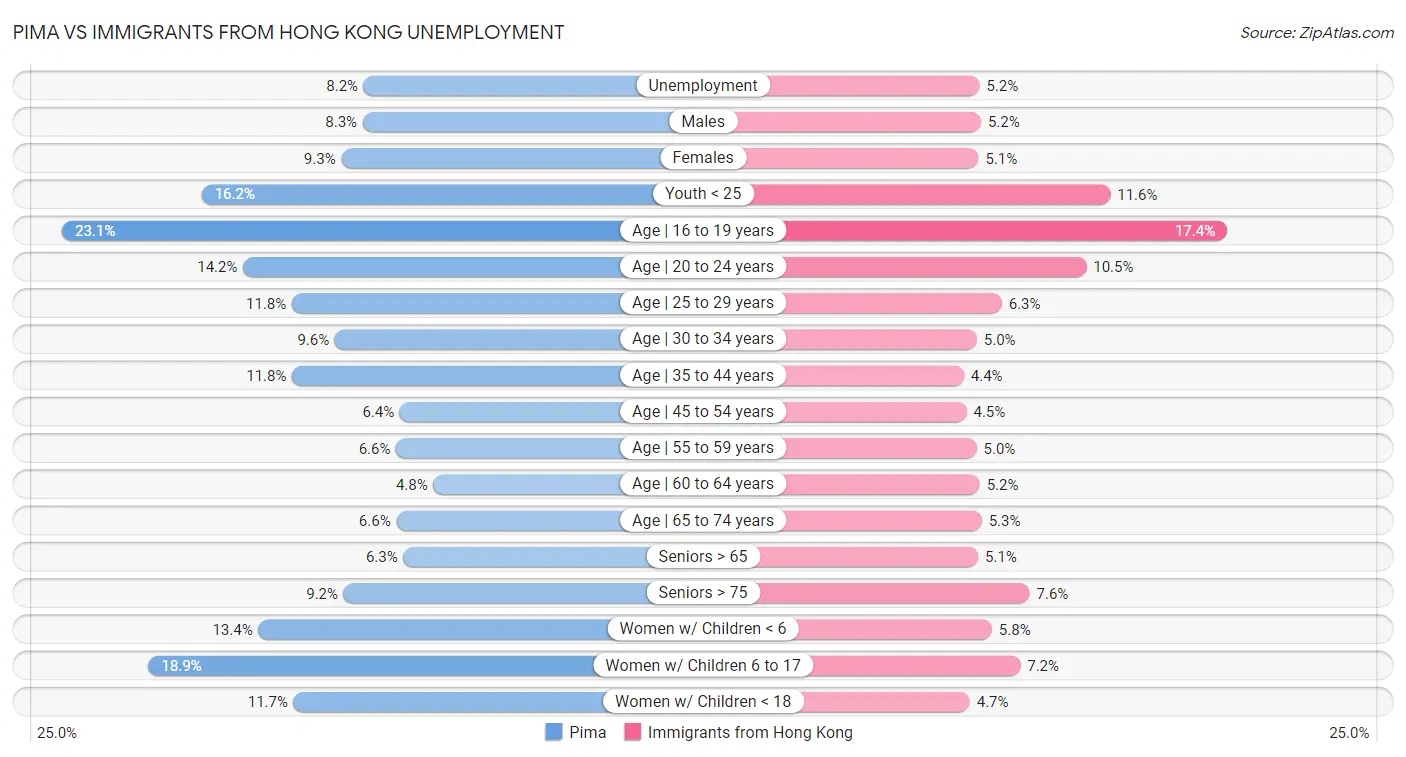 Pima vs Immigrants from Hong Kong Unemployment