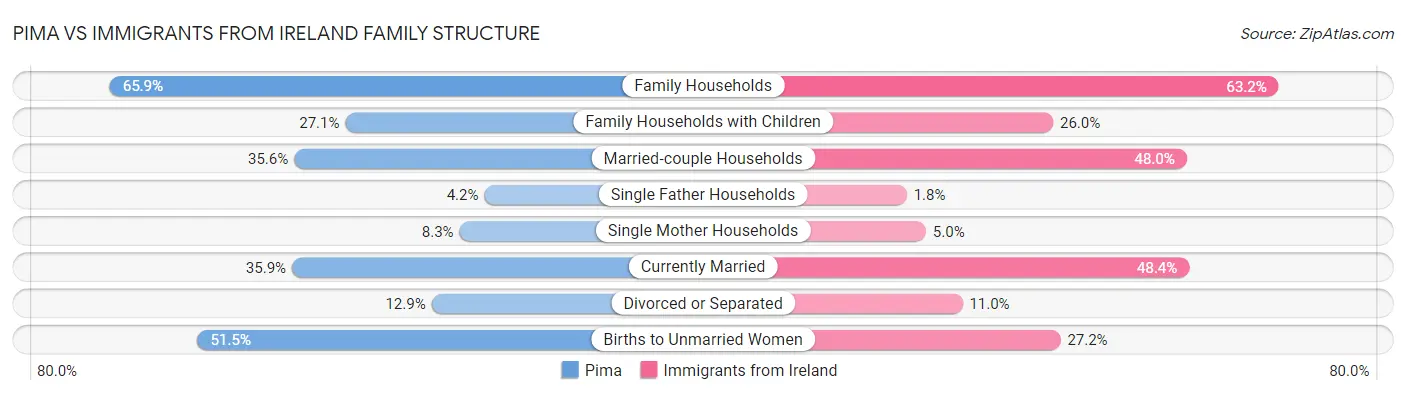Pima vs Immigrants from Ireland Family Structure