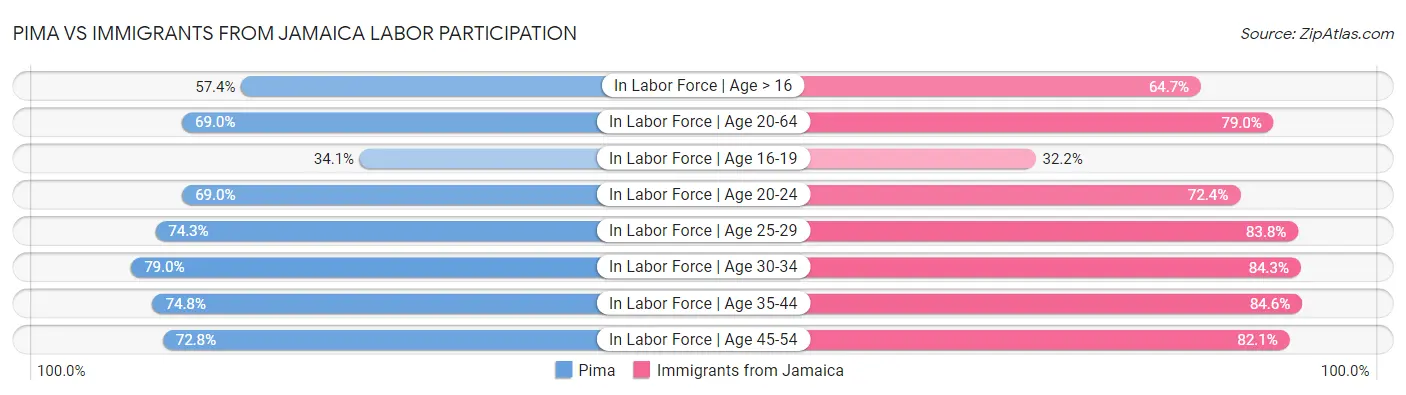 Pima vs Immigrants from Jamaica Labor Participation