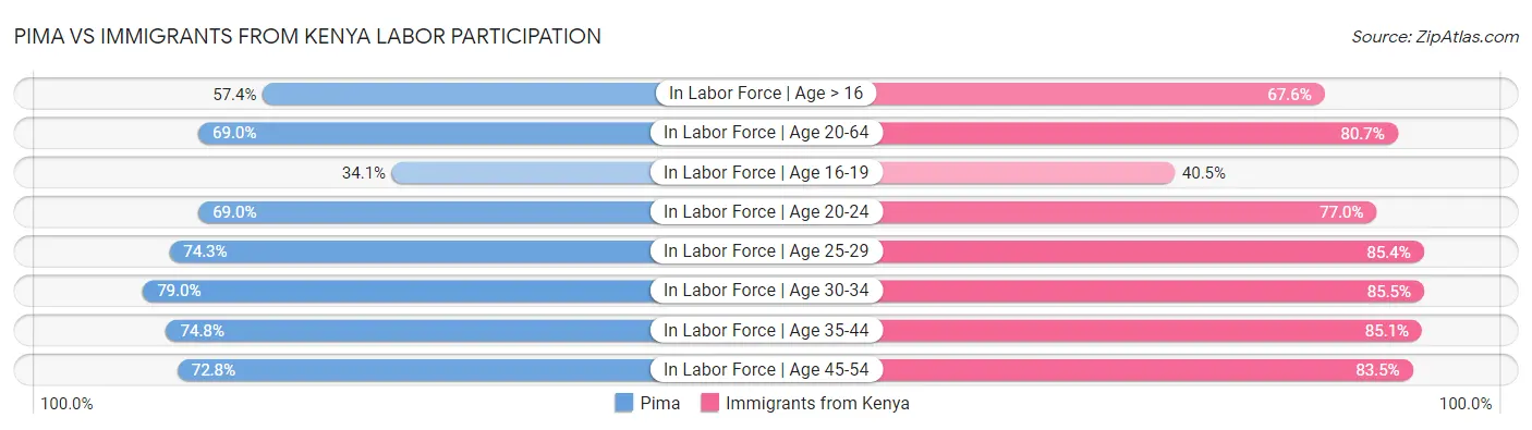 Pima vs Immigrants from Kenya Labor Participation
