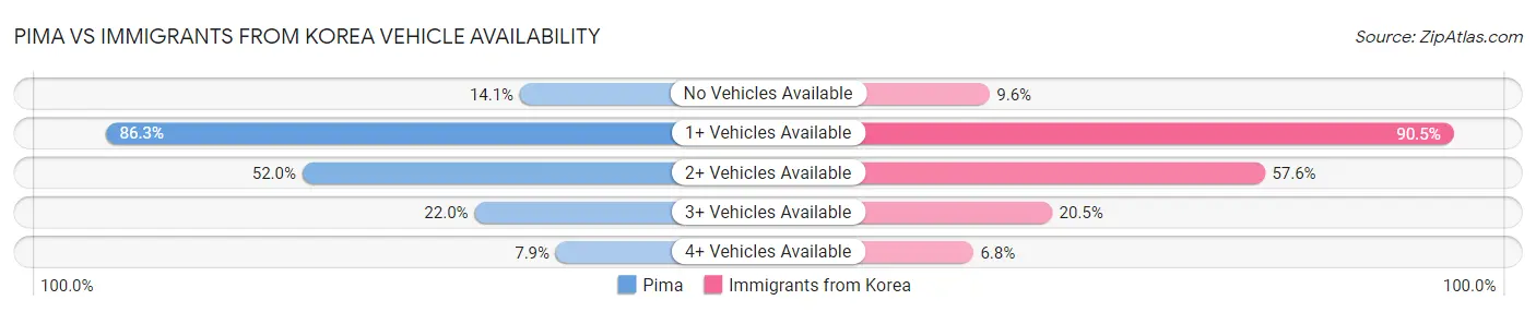Pima vs Immigrants from Korea Vehicle Availability